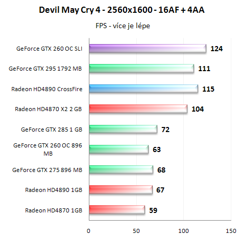  GeForce GTX 260 v SLI - Analýza škálování výkonu