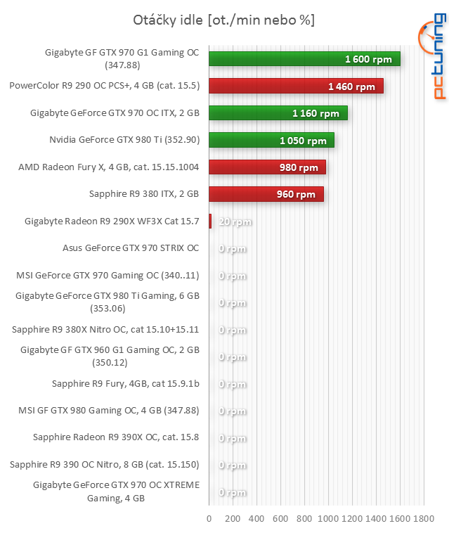 Test Gigabyte GTX 970 Xtreme Gaming: extrémní novinka