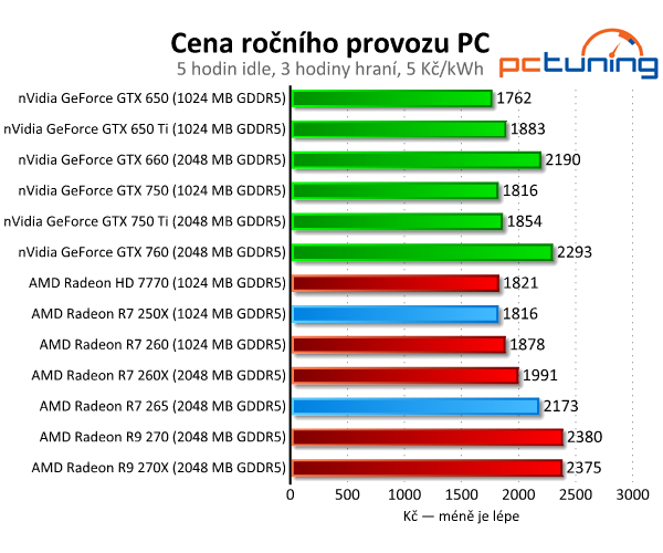 Radeon R7 250X a R7 265 – zbraň proti GTX 750 Ti – v testu