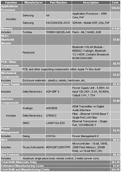 Za kolik? Výrobní náklady Apple TV jsou 1120 Kč