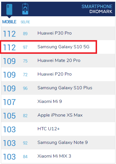Samsung Galaxy S10+ 5G má absolutně nejlepší video a selfie, tvrdí DxOMark 