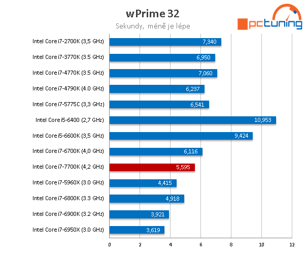 Core i7-7700K s taktem 4,5 GHz (Kaby Lake) v testu