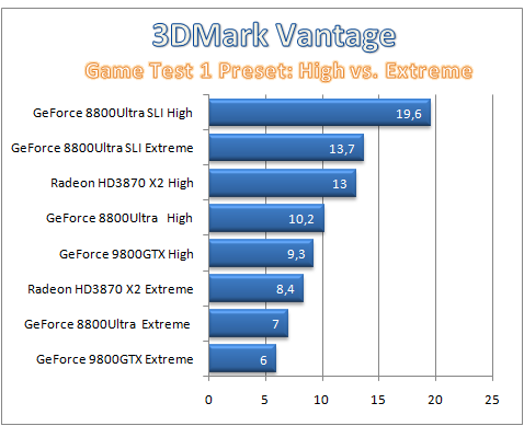3DMark Vantage - DirectX 10 pod tlakem