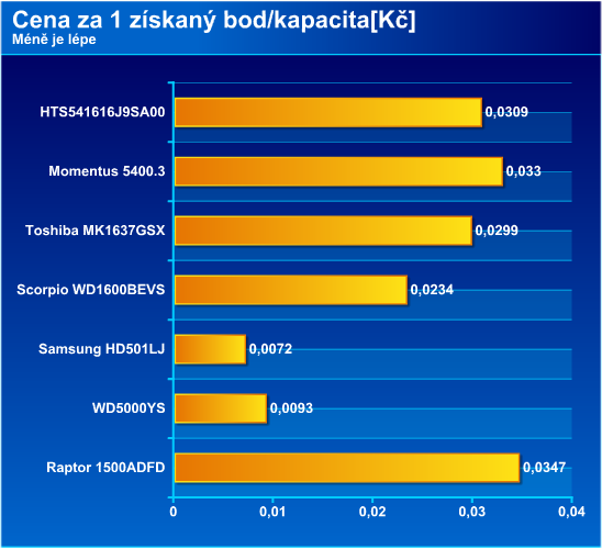 Notebookové 2.5" disky s kapacitou 160GB