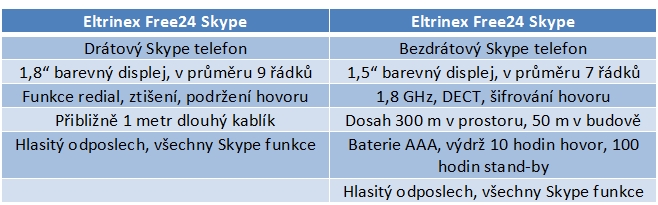 Test Skype telefonů – ušetří tisíce za měsíc, ale ty chybičky...