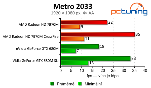 Test mobilních grafik — GTX 680M (SLI) vs. HD 7970M (CF)