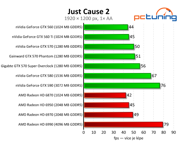 Recenze dvou vyladěných GeForce GTX 570