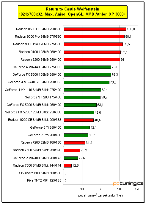 3D hitparáda - grafické karty do 3000Kč, testy a závěr