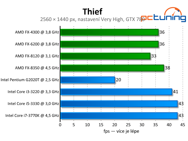 Thief — průměrná grafika, která hardware potrápí