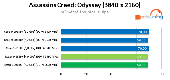 AMD Ryzen 9 5950X a GeForce RTX 3090 v testech a hrách