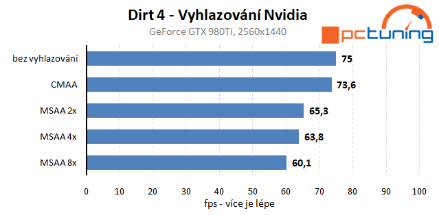 Dirt 4 – rozbor hry a vliv nastavení detailů na výkon