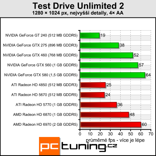 Test Drive Unlimited 2 — pekelně náročné závody