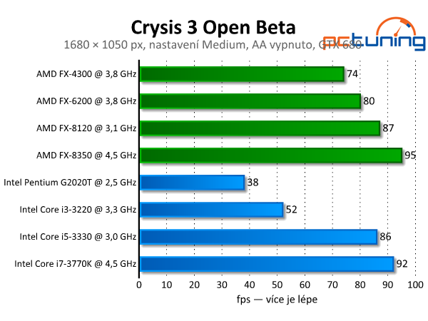 Crysis 3 Open Beta — test hardwarových nároků