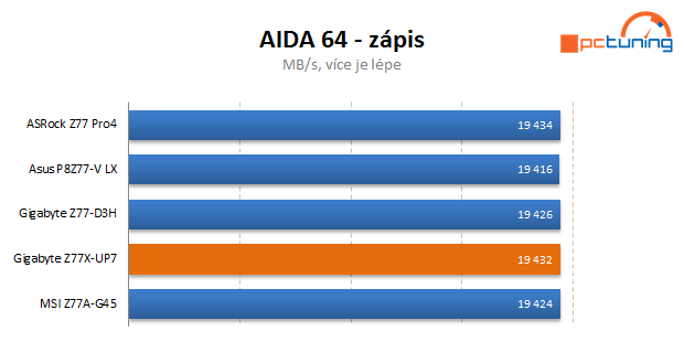 Dokonalá Gigabyte Z77X-UP7 – dáváme nejvyšší ocenění