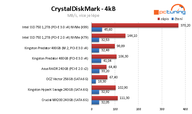 240GB SSD: Kingston HyperX Savage a Crucial MX200 v testu