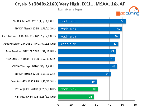 MSI Radeon RX Vega 64 ve 23 (4K) hrách a testech + OC s vodou