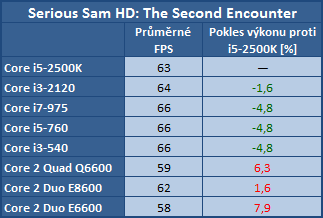 Vliv procesoru na herní výkon — 16 kousků Intel i AMD