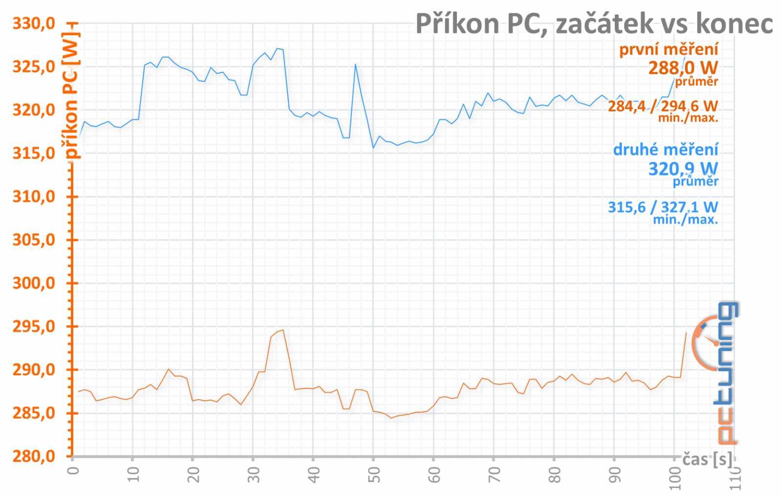 Nvidia GF RTX 2060 FE: Výkon GTX 1070 Ti pod deset tisíc