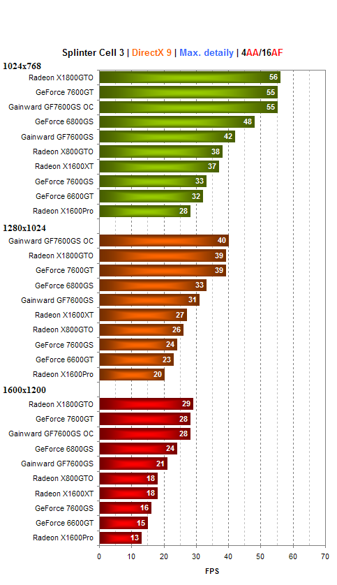 Gainward GeForce 7600GS - zakuklená GeForce 7600GT