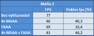 nVidia FXAA — když „běžný“ antialiasing nefunguje