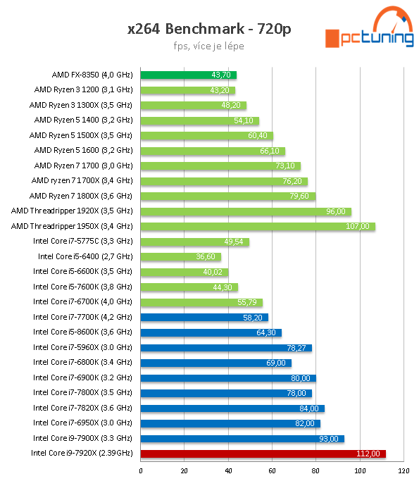 Intel Core i9-7920X: Dvanáct jader Skylake-X v testu