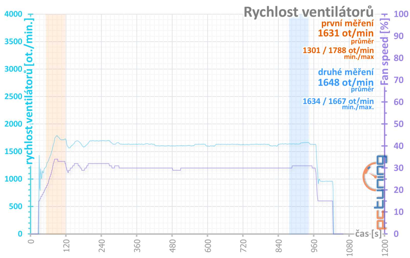 Pulse AMD Radeon RX 7600 8GB v testu: levný a dobrý základ od Sapphire