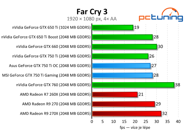 Test dvou GeForce GTX 750 Ti — MSI Gaming vs. Asus OC