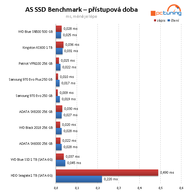 Kingston KC 600 1TB: SATA 3D TLC za solidní cenu