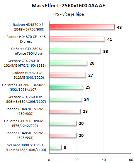 Radeon HD4870 X2 - ofenzíva rudých pokračuje