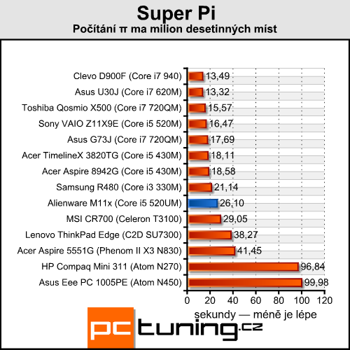 Alienware M11x — malý herní mimozemšťan