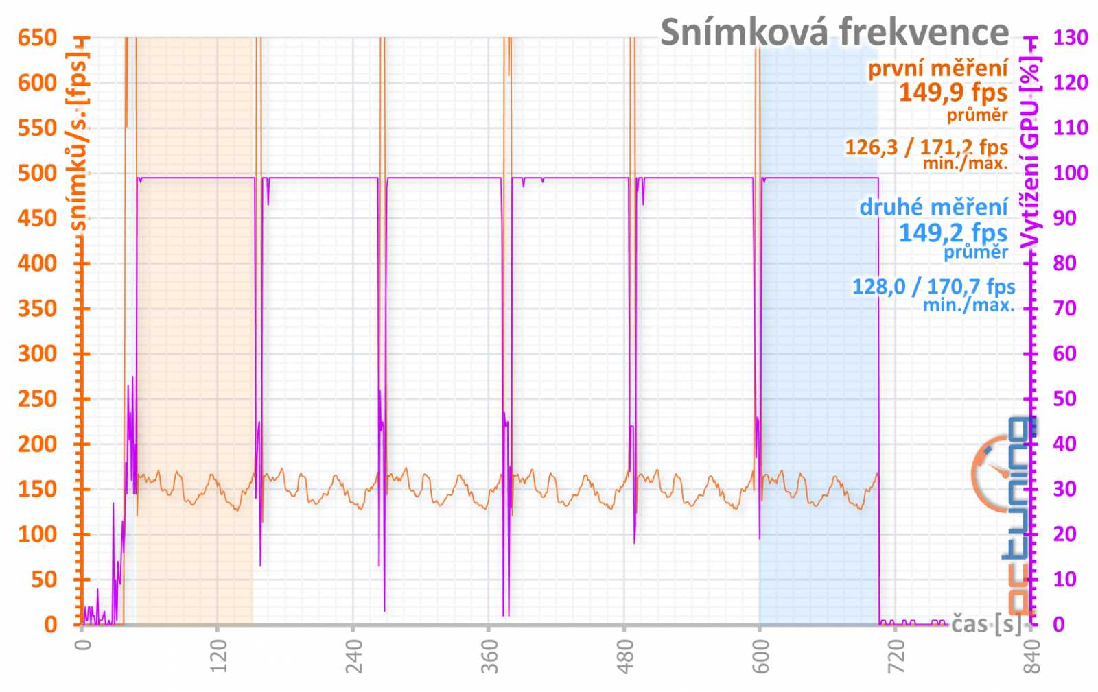 Test Palit GeForce RTX 3070 JetStream OC: poctivý chladič