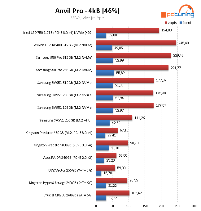 OCZ RD400 512 GB - První M.2 NVMe SSD od Toshiby v testu 