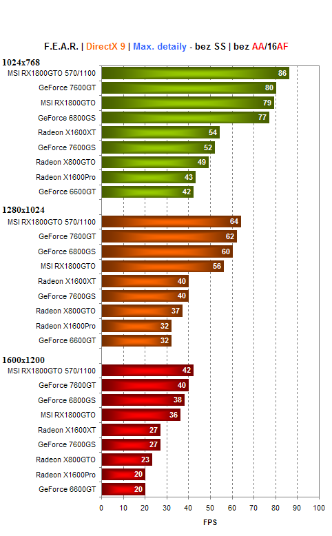 MSI Radeon X1800GTO - konkurence pro GeForce 7600GT