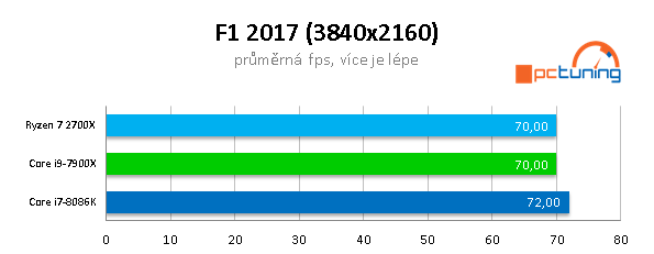 AMD 2700X vs Intel 8086K na hry: jádra, nebo frekvence? 