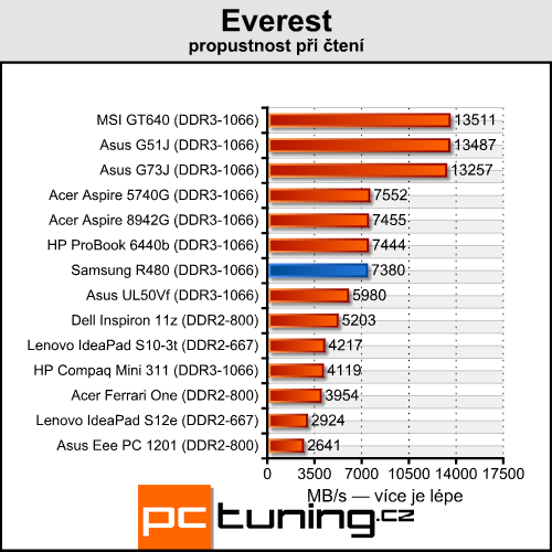 Samsung R480 — malý, cenově dostupný a výkonný