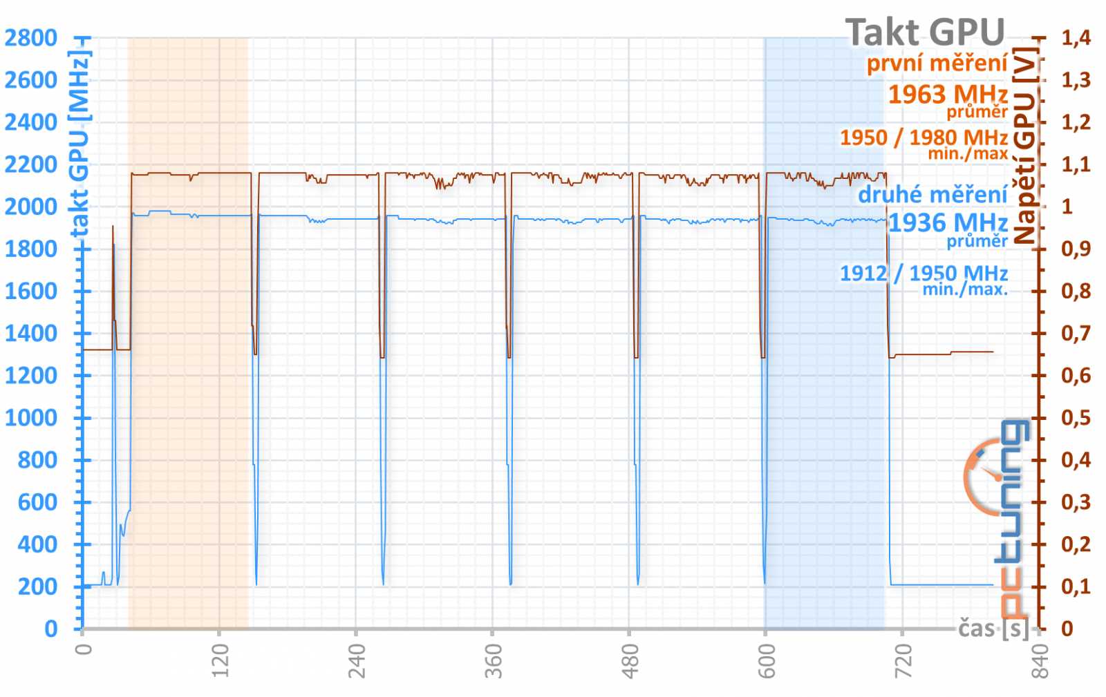 Gigabyte GeForce RTX 3050 Gaming OC: za dostupnější RTX