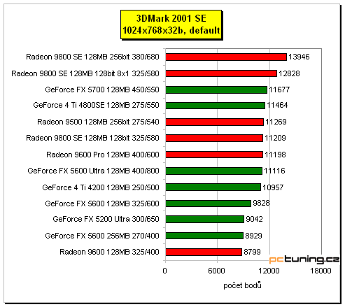 3D hitparáda - grafické karty od 3000 do 8500 Kč s DPH, testy a závěr