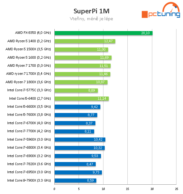 Intel Core i7-7820X: Osmijádro Skylake-X v testu