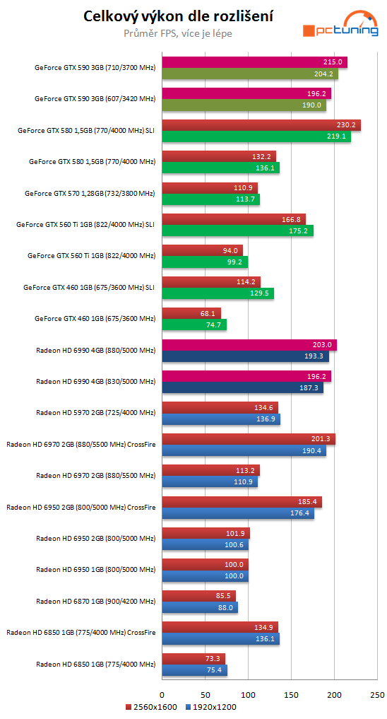 Nvidia GeForce GTX 590 – test vyzyvatele Radeonu HD 6990