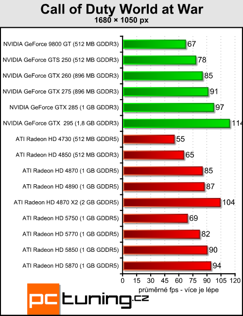 ATI Radeon HD 5850 - vyplatí se trochu ušetřit?