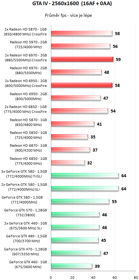 Sapphire Radeon HD 6950 a HD 6970 - Výkon v CrossFire