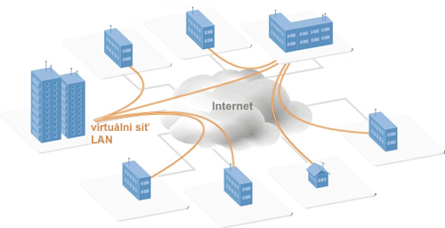 Hamachi - virtuální síť na Internetu