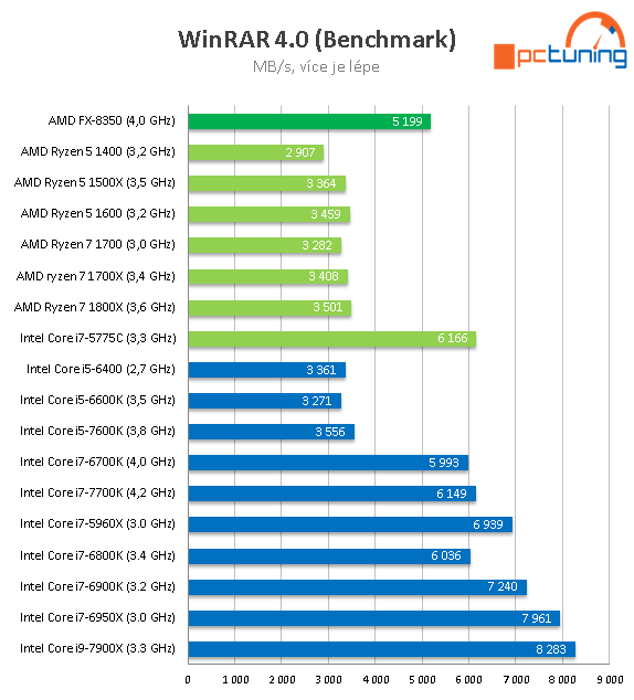 Intel Core i9-7900X: Desetijádrový Skylake-X v testu