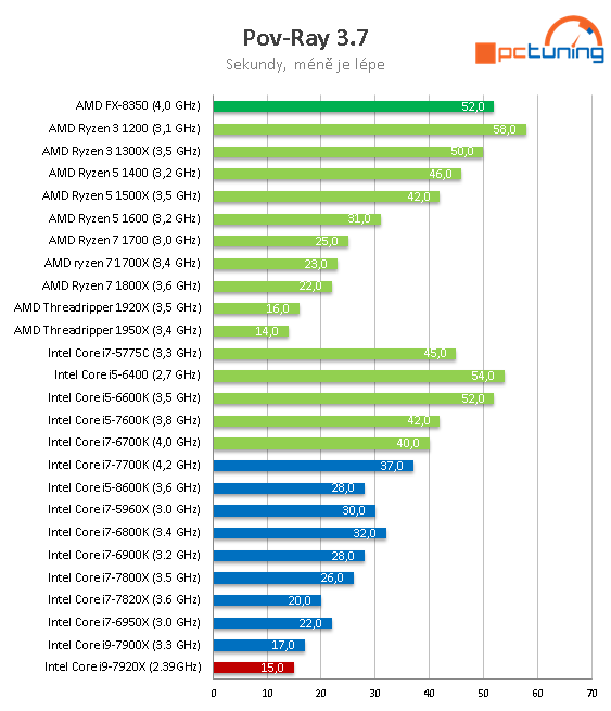 Intel Core i9-7920X: Dvanáct jader Skylake-X v testu