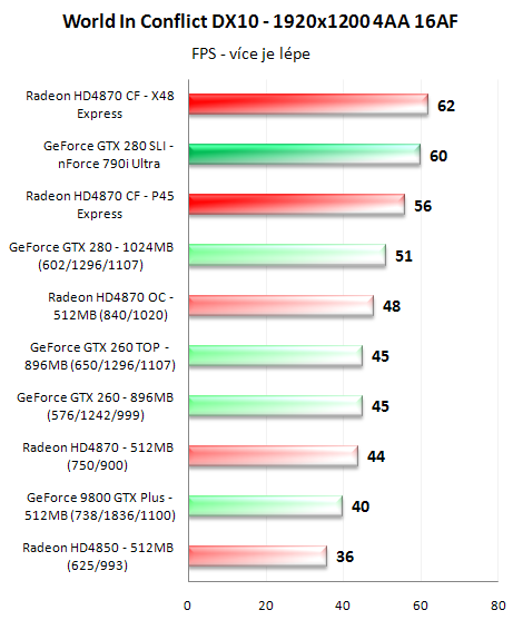 CrossFire proti SLI - 3D pro megalomany