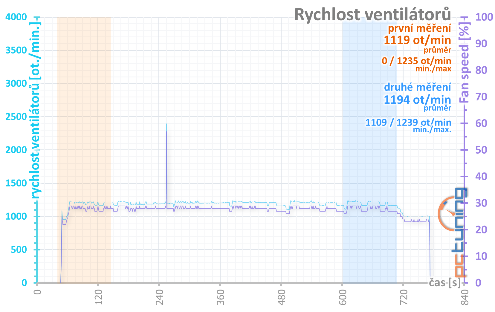 Aorus RX 5700 XT v testu: dobrý chladič a šest výstupů