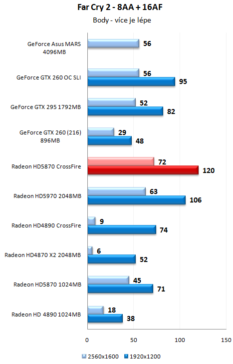 ATI Radeon HD 5970 - Nejvýkonnější herní grafika planety