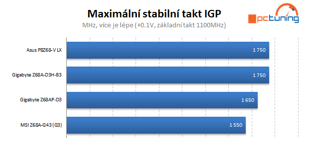 Čtyři kousky do tří tisíc – srovnání základních desek