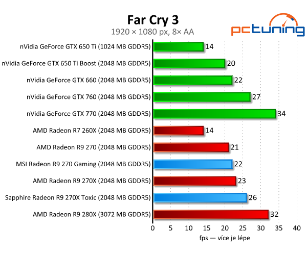 MSI Gaming vs. Sapphire Toxic — Test Radeonů R9 270(X)