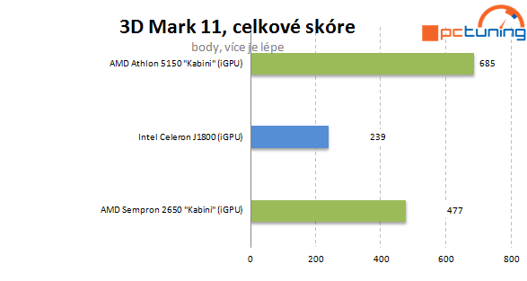 Intel Baytrail a Asus J1800I-A proti AMD Sempron 2650 (AM1)